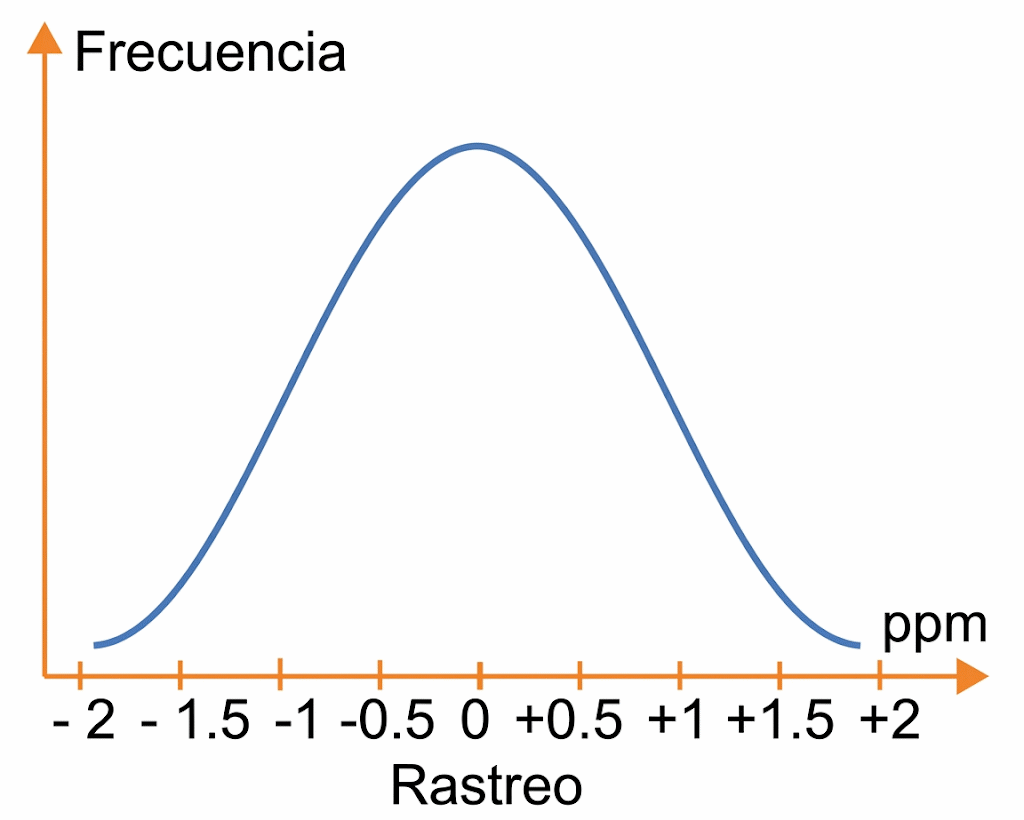 Fig. 5. Distribución alejada del tracking (rastreo) de TCR. Fig. 5. Distribución alejada del tracking (rastreo) de TCR.
