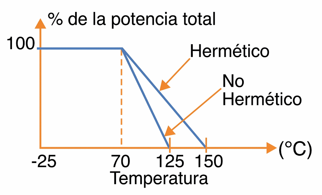 Fig. 10. Degradación de la potencia del resistor debido a la temperatura. Fig. 10. Degradación de la potencia del resistor debido a la temperatura.