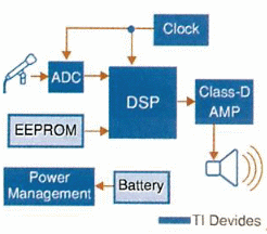 Fig. 3 . Aparato de ayuda auditiva vaciado en DSP - Esquema de Bloques. Fig. 3 . Aparato de ayuda auditiva vaciado en DSP - Esquema de Bloques.