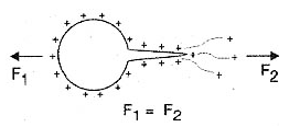 Figura 5 – La repulsión de las cargas que escapan crea una fuerza en la dirección opuesta (F1) que tiende a impulsar el objeto cargado.