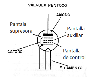 Figura 8 - Símbolo de una válvula pentodo.

